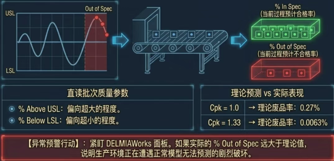 如果Cpk=1.0,理论上预计会有约0.27%的不合格品;如果Cpk=1.33,理论上预计不合格品率为0.0063%。当实际%Out of Spec远大于理论值,说明过程存在超出正常预测范围的异常因素 如果Cpk=1.0,理论上预计会有约0.27%的不合格品;如果Cpk=1.33,理论上预计不合格品率为0.0063%。当实际%Out of Spec远大于理论值,说明过程存在超出正常预测范围的异常因素
