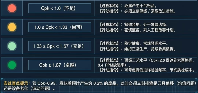 “六西格玛”:Cpk = 2.0 对应六西格玛水平,即过程均值偏离目标1.5σ时,百万分之3.4的缺陷率。 “六西格玛”:Cpk = 2.0 对应六西格玛水平,即过程均值偏离目标1.5σ时,百万分之3.4的缺陷率。