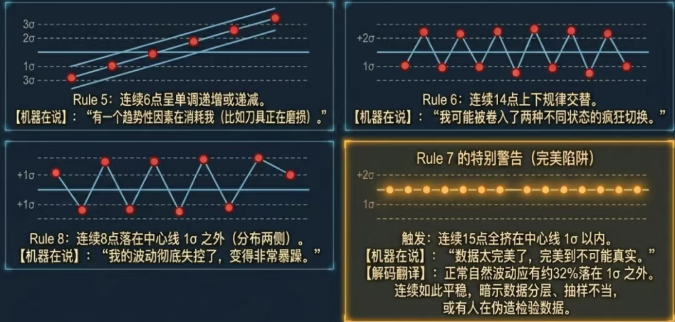 规则7是一个看似“好”但实际危险的信号——连续15个点都在1σ以内,说明过程中可能存在数据分层、抽样不当或数据伪造的问题。 规则7是一个看似“好”但实际危险的信号——连续15个点都在1σ以内,说明过程中可能存在数据分层、抽样不当或数据伪造的问题。