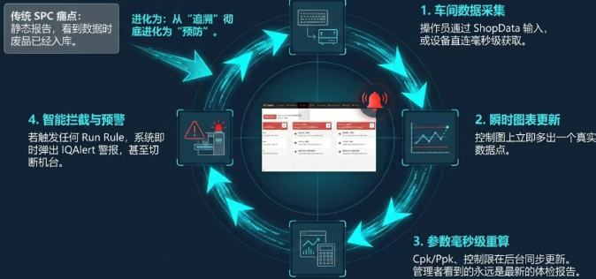 DELMIAWorks SPC的一个关键参数解读特点是:每一次子组采集完成后,所有参数都会实时更新 DELMIAWorks SPC的一个关键参数解读特点是:每一次子组采集完成后,所有参数都会实时更新