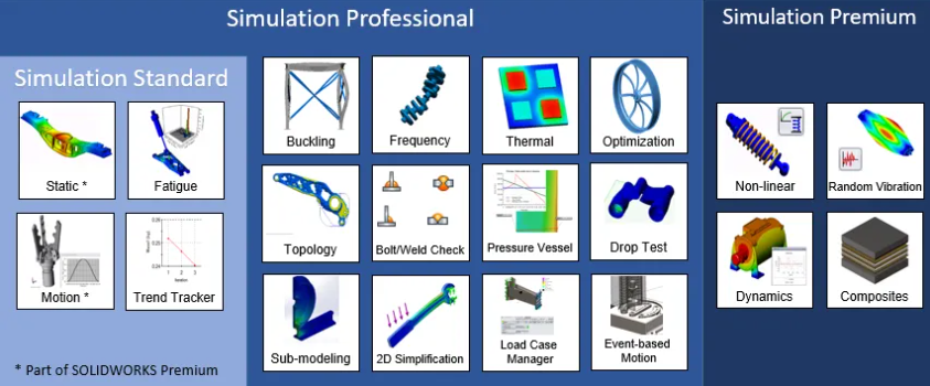 SOLIDWORKS 仿真各版本功能概览 SOLIDWORKS 仿真各版本功能概览