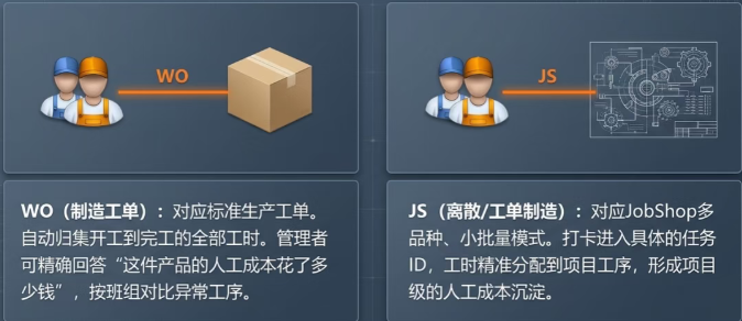操作员通过 WO 打卡进入具体的生产工单,记录从开工到完工的全部时间。系统将这些工时自动归集到该工单的成本中 操作员通过 WO 打卡进入具体的生产工单,记录从开工到完工的全部时间。系统将这些工时自动归集到该工单的成本中