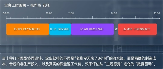 总工时一共是多少 直接生产工时(WO + JS + AS)是多少——对应直接制造成本 非直接生产工时(UD + TL)是多少——可以用于评估非生产活动合理性 售后维修工时(RR + MRB)是多少——关联客户满意度和质量成本 设备维修工时(PM)是多少——关联设备综合效率 总工时一共是多少 直接生产工时(WO + JS + AS)是多少——对应直接制造成本 非直接生产工时(UD + TL)是多少——可以用于评估非生产活动合理性 售后维修工时(RR + MRB)是多少——关联客户满意度和质量成本 设备维修工时(PM)是多少——关联设备综合效率