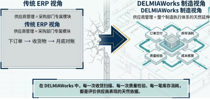 DELMIAWorks 作为一套以制造为核心的 ERP 与 MES 一体化平台，其对供应商管理的理解，与传统的“管采购”有着本质区别