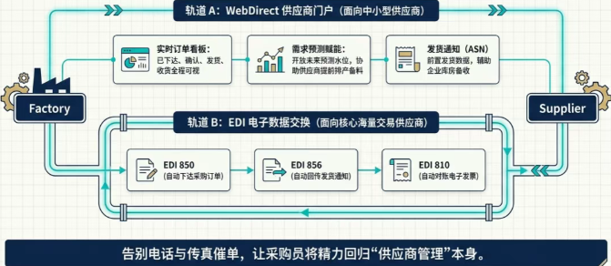 DELMIAWorks 提供了多种数字化协同工具，将企业与供应商之间的信息交互变得透明、高效