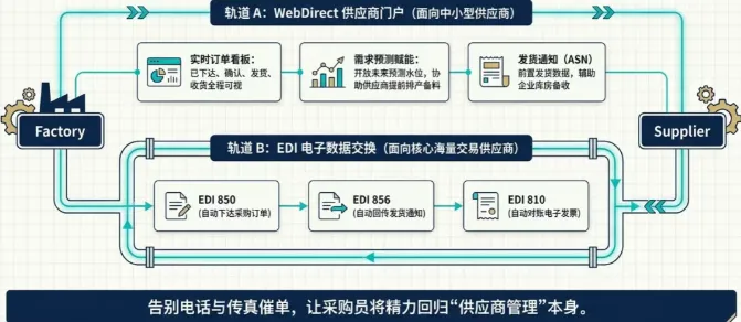 DELMIAWorks 提供了多种数字化协同工具，将企业与供应商之间的信息交互变得透明、高效