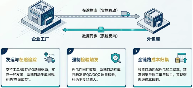 DELMIAWorks 的 Outsource Central（外包中心） 模块，让外包管理变得系统化、透明化