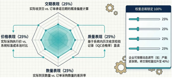 系统提供了一个内置的 Performance Analysis（绩效分析） 模块，可以对供应商的表现进行客观、量化的评价