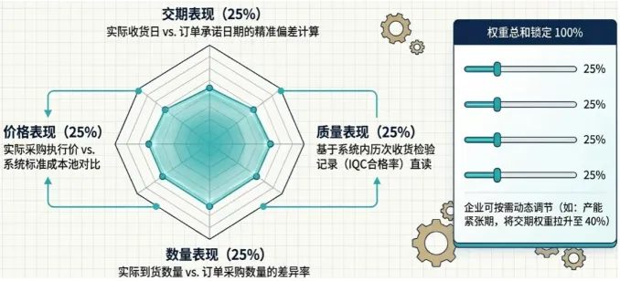 系统提供了一个内置的 Performance Analysis（绩效分析） 模块，可以对供应商的表现进行客观、量化的评价