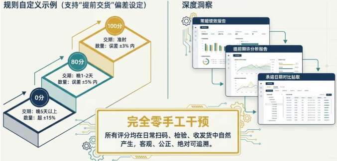 系统默认设定了四个评价维度，每个维度的权重默认为 25%，用户可以根据企业自身的策略进行调整