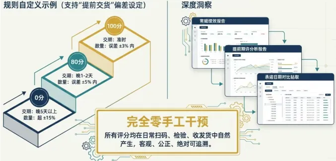 系统默认设定了四个评价维度，每个维度的权重默认为 25%，用户可以根据企业自身的策略进行调整