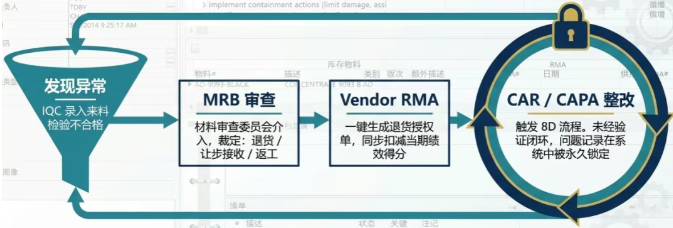 DELMIAWorks 将供应商绩效评价与质量管理模块深度集成，形成了一个完整的“发现→分析→改进→验证”闭环