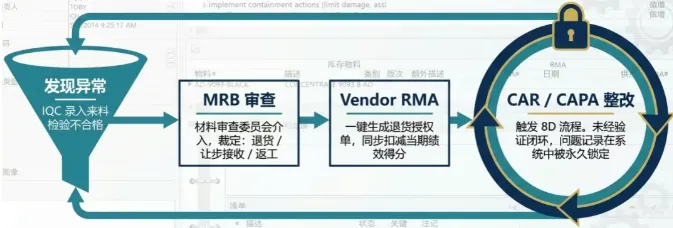 DELMIAWorks 将供应商绩效评价与质量管理模块深度集成，形成了一个完整的“发现→分析→改进→验证”闭环