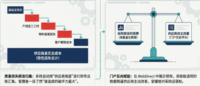 通过 Cost of Quality（质量成本） 模块，系统自动将因供应商问题导致的内外部失败成本（返工、报废、客户索赔）按供应商维度进行汇总