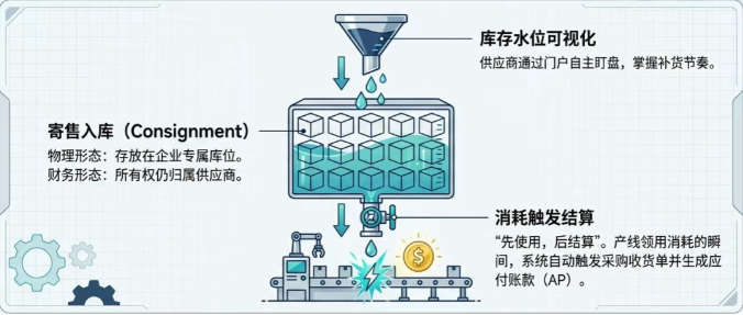 DELMIAWorks 支持 VMI（供应商管理库存） 模式，将供应商的库存管理水平与制造企业的生产消耗无缝打通
