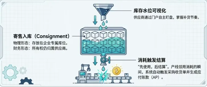 DELMIAWorks 支持 VMI（供应商管理库存） 模式，将供应商的库存管理水平与制造企业的生产消耗无缝打通