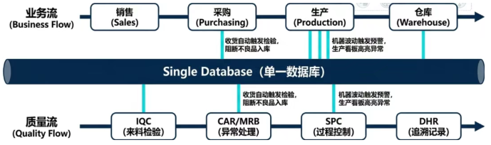 DELMIAWorks的全面质量管理套件,不是把几个质检功能拼凑在一起,而是以一个统一的数据库为核心,将质量策划、控制、改进、追溯、成本分析与人员培训融为一个有机整体 DELMIAWorks的全面质量管理套件,不是把几个质检功能拼凑在一起,而是以一个统一的数据库为核心,将质量策划、控制、改进、追溯、成本分析与人员培训融为一个有机整体