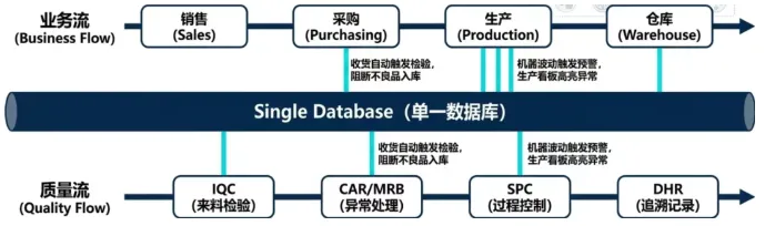 DELMIAWorks的全面质量管理套件,不是把几个质检功能拼凑在一起,而是以一个统一的数据库为核心,将质量策划、控制、改进、追溯、成本分析与人员培训融为一个有机整体 DELMIAWorks的全面质量管理套件,不是把几个质检功能拼凑在一起,而是以一个统一的数据库为核心,将质量策划、控制、改进、追溯、成本分析与人员培训融为一个有机整体
