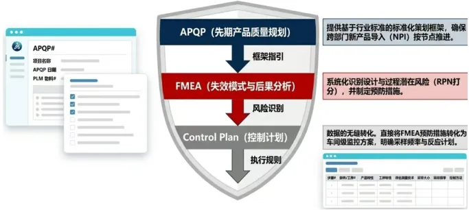 DELMIAWorks的质量管理由多个功能模块组成,覆盖产品生命周期的各个阶段 DELMIAWorks的质量管理由多个功能模块组成,覆盖产品生命周期的各个阶段