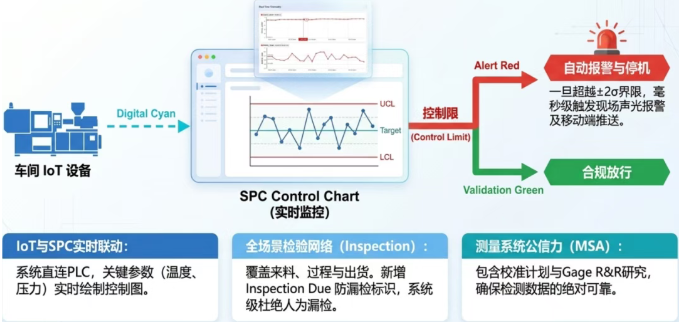 DELMIAWorks的全面质量管理套件,不是把几个质检功能拼凑在一起,而是以一个统一的数据库为核心,将质量策划、控制、改进、追溯、成本分析与人员培训融为一个有机整体 DELMIAWorks的全面质量管理套件,不是把几个质检功能拼凑在一起,而是以一个统一的数据库为核心,将质量策划、控制、改进、追溯、成本分析与人员培训融为一个有机整体,并深度嵌入销售、采购、生产、仓库等所有业务流程。这套体系到底包含哪些核心组件?又能如何帮助企业搭建闭环质量体系?本文为你逐一拆解。 一、全面质量管理的“全家桶”:核心模块全览 DELMIAWorks的质量管理由多个功能模块组成,覆盖产品生命周期的各个阶段。 DELMIAWorks的质量管理由多个功能模块组成,覆盖产品生命周期的各个阶段 质量策划:把问题消灭在图纸阶段 APQP(Advanced Product Quality Planning):在新产品开发或过程变更时,提供标准化的策划框架,确保项目按客户要求有条不紊地推进。 FMEA(失效模式与后果分析):无论是设计FMEA还是过程FMEA,系统均提供基于AIAG标准的表单,帮助团队在产品与过程设计阶段系统识别潜在风险,并制定预防措施。 Control Plan(控制计划):将FMEA中识别的控制措施转化为具体的过程监控方案,明确每个工序需要控制什么、如何控制、反应计划是什么。 这三个模块联动,构成了质量管理的预防性基础,真正实现“第一次就把事情做对”。 DELMIAWorks的全面质量管理套件,不是把几个质检功能拼凑在一起,而是以一个统一的数据库为核心,将质量策划、控制、改进、追溯、成本分析与人员培训融为一个有机整体 DELMIAWorks的全面质量管理套件,不是把几个质检功能拼凑在一起,而是以一个统一的数据库为核心,将质量策划、控制、改进、追溯、成本分析与人员培训融为一个有机整体,并深度嵌入销售、采购、生产、仓库等所有业务流程。这套体系到底包含哪些核心组件?又能如何帮助企业搭建闭环质量体系?本文为你逐一拆解。 一、全面质量管理的“全家桶”:核心模块全览 DELMIAWorks的质量管理由多个功能模块组成,覆盖产品生命周期的各个阶段。 DELMIAWorks的质量管理由多个功能模块组成,覆盖产品生命周期的各个阶段 质量策划:把问题消灭在图纸阶段 APQP(Advanced Product Quality Planning):在新产品开发或过程变更时,提供标准化的策划框架,确保项目按客户要求有条不紊地推进。 FMEA(失效模式与后果分析):无论是设计FMEA还是过程FMEA,系统均提供基于AIAG标准的表单,帮助团队在产品与过程设计阶段系统识别潜在风险,并制定预防措施。 Control Plan(控制计划):将FMEA中识别的控制措施转化为具体的过程监控方案,明确每个工序需要控制什么、如何控制、反应计划是什么。 这三个模块联动,构成了质量管理的预防性基础,真正实现“第一次就把事情做对”。