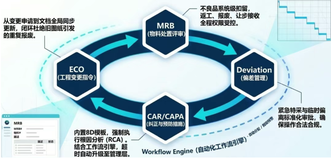 问题解决与变更管控:形成管理闭环 问题解决与变更管控:形成管理闭环