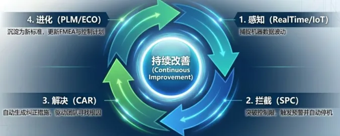 所有质量模块共享同一数据库,并与ERP中的销售订单、采购订单、生产工单、库存交易等深度联通 所有质量模块共享同一数据库,并与ERP中的销售订单、采购订单、生产工单、库存交易等深度联通