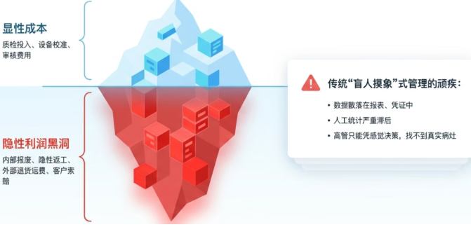 预防花了多少钱?检验投入多少?内部报废和返工损失有多大?外部退货、索赔又吃掉多少利润? 预防花了多少钱?检验投入多少?内部报废和返工损失有多大?外部退货、索赔又吃掉多少利润?