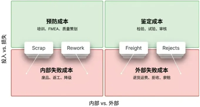 质量成本到底包含什么?系统自动帮你归集 质量成本到底包含什么?系统自动帮你归集