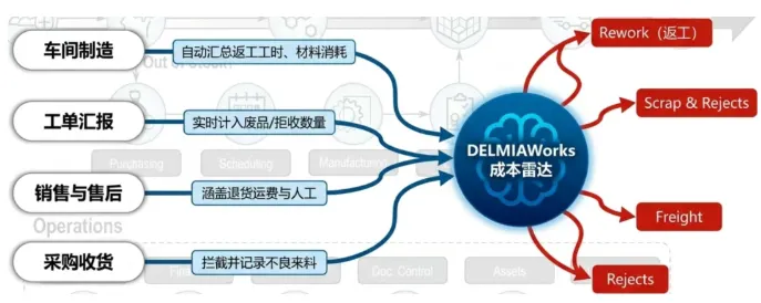 DELMIAWorks 的质量成本模块内置了四大默认分组,直接覆盖最常发生的失败成本——Rejects(拒收)、Scrap(废品)、Rework(返工) 和 Freight(运费) DELMIAWorks 的质量成本模块内置了四大默认分组,直接覆盖最常发生的失败成本——Rejects(拒收)、Scrap(废品)、Rework(返工) 和 Freight(运费)