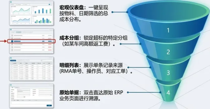 模块界面非常直观。左侧是筛选区,右侧是结果区。你可以按日期范围、物料、库存类别等维度来缩小分析范围 模块界面非常直观。左侧是筛选区,右侧是结果区。你可以按日期范围、物料、库存类别等维度来缩小分析范围