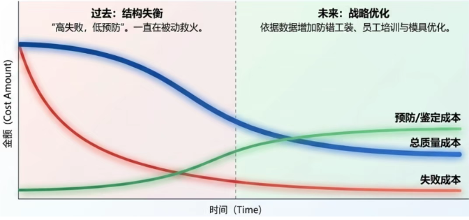 通过设定固定的回顾周期(如每月初分析上月数据),团队可以制作趋势图表,比较改进前后的成本变化。 通过设定固定的回顾周期(如每月初分析上月数据),团队可以制作趋势图表,比较改进前后的成本变化。