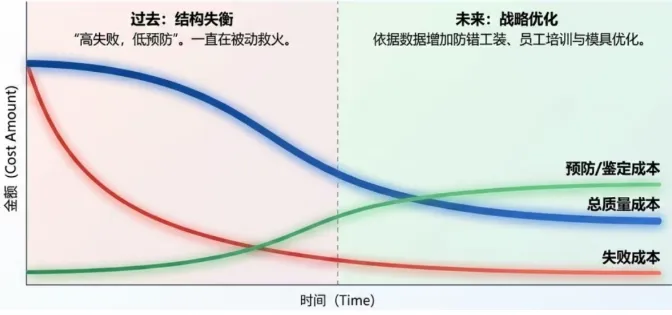 通过设定固定的回顾周期(如每月初分析上月数据),团队可以制作趋势图表,比较改进前后的成本变化。 通过设定固定的回顾周期(如每月初分析上月数据),团队可以制作趋势图表,比较改进前后的成本变化。