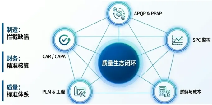 DELMIAWorks 的优势在于,它本身就是一个覆盖制造、质量、财务、销售、采购的集成平台。质量成本模块的所有数据都来自其他业务模块的实际交易,不存在二次录入、口径不一致的问题 DELMIAWorks 的优势在于,它本身就是一个覆盖制造、质量、财务、销售、采购的集成平台。质量成本模块的所有数据都来自其他业务模块的实际交易,不存在二次录入、口径不一致的问题