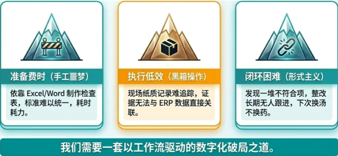 归纳起来无非三点:准备费时(手工制作检查表)、执行低效(纸质记录难追踪)、闭环困难(整改长期无人跟进) 归纳起来无非三点:准备费时(手工制作检查表)、执行低效(纸质记录难追踪)、闭环困难(整改长期无人跟进)