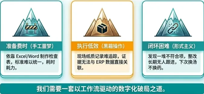 归纳起来无非三点：准备费时（手工制作检查表）、执行低效（纸质记录难追踪）、闭环困难（整改长期无人跟进）
