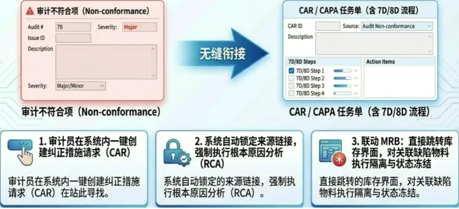 系统自动将审计作为来源链接，并要求团队进行根源分析、制定并验证纠正措施。这样，审计就不再是孤立的检查活动，而是质量改进循环的正式触发点。