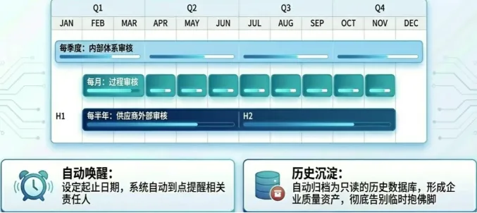 DELMIAWorks 支持对审计进行排程管理：  设定审计的开始和结束日期  通过排程视图，查看所有已排程和已完成的审计，支持按日期、类型、状态等条件筛选  审计完成后可以归档，形成历史数据库
