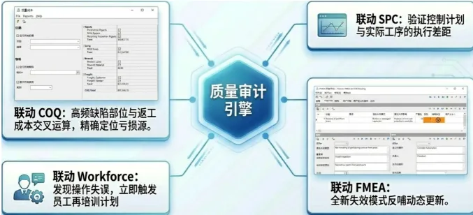 DELMIAWorks 的质量审计不是孤立的模块。它与质量体系中的其他模块紧密协同