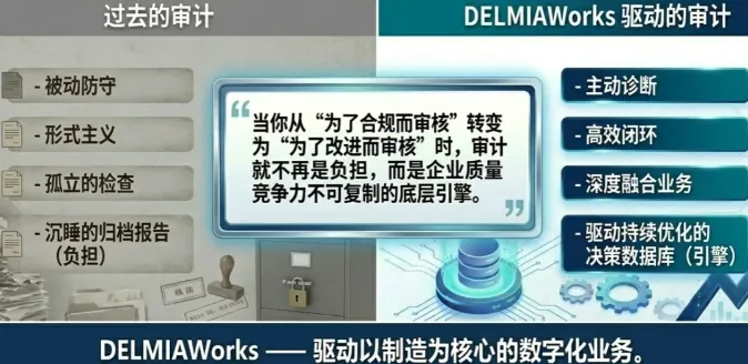 DELMIAWorks 的质量审计模块，让企业能够：  高效：模板驱动，一键创建，报告自动生成  闭环：工作流确保每个发现都有人负责、有措施、有验证  集成：审计发现直接驱动CAR/CAPA，融入体系改进  沉淀：审计数据成为持续改进的数据库，支撑管理决策
