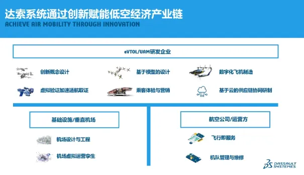 对于eVTOL/UAM研发企业,数字化是从概念到适航的唯一捷径 对于eVTOL/UAM研发企业,数字化是从概念到适航的唯一捷径