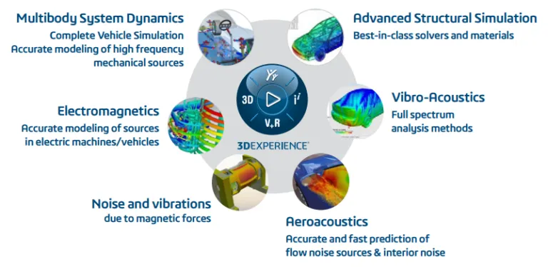 3DEXPERIENCE SIMULIA 整车多物理场仿真模块图谱:多体系统动力学、高级结构仿真、电磁仿真、电机噪声振动、气动声学、振动声学六大核心模块 3DEXPERIENCE SIMULIA 整车多物理场仿真模块图谱:多体系统动力学、高级结构仿真、电磁仿真、电机噪声振动、气动声学、振动声学六大核心模块
