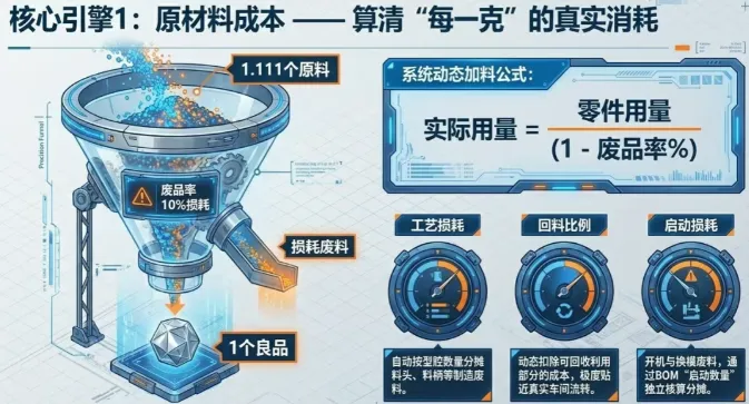 DELMIAWorks的标准成本计算，是通过一套结构化的成本要素体系，将产品成本层层拆解