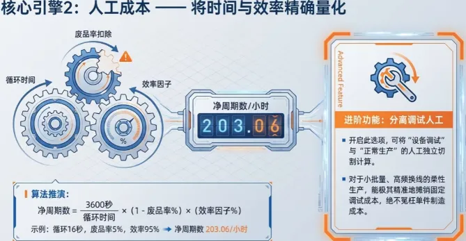 人工成本——将时间与效率精确量化