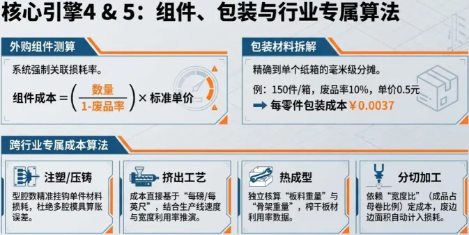 组件与包装——精细到每一个螺丝和纸箱
