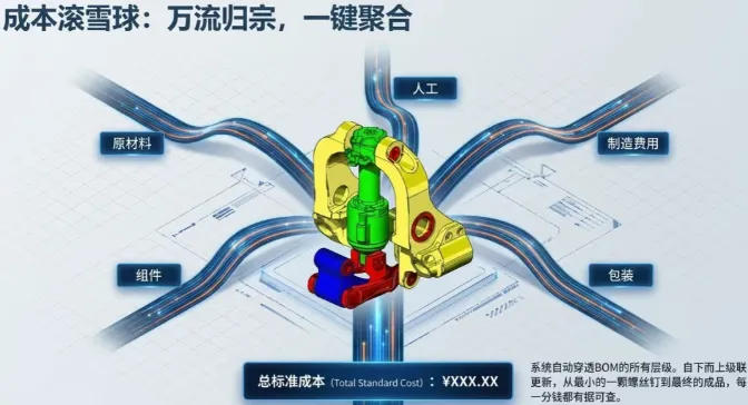 六步轻松完成标准成本计算