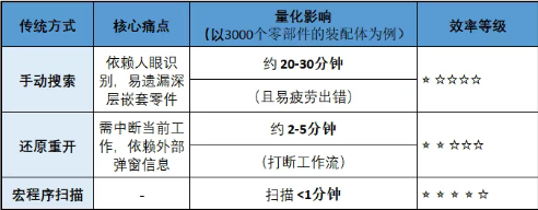查找一个隐藏在大规模装配体中的“退回状态”零件,平均耗时高达20-30分钟,且过程高度重复、容易出错 查找一个隐藏在大规模装配体中的“退回状态”零件,平均耗时高达20-30分钟,且过程高度重复、容易出错
