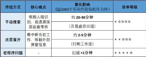 查找一个隐藏在大规模装配体中的“退回状态”零件,平均耗时高达20-30分钟,且过程高度重复、容易出错 查找一个隐藏在大规模装配体中的“退回状态”零件,平均耗时高达20-30分钟,且过程高度重复、容易出错
