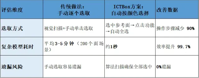 SOLIDWORKS二次开发高效插件ICTBox（第9期）：选择相同颜色面