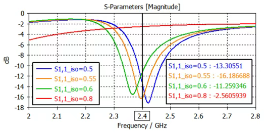 当Isocut threshold=0.55时,结构的谐振频点刚好在2.4GHz 当Isocut threshold=0.55时,结构的谐振频点刚好在2.4GHz