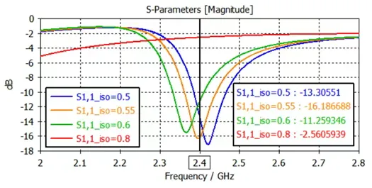当Isocut threshold=0.55时,结构的谐振频点刚好在2.4GHz 当Isocut threshold=0.55时,结构的谐振频点刚好在2.4GHz